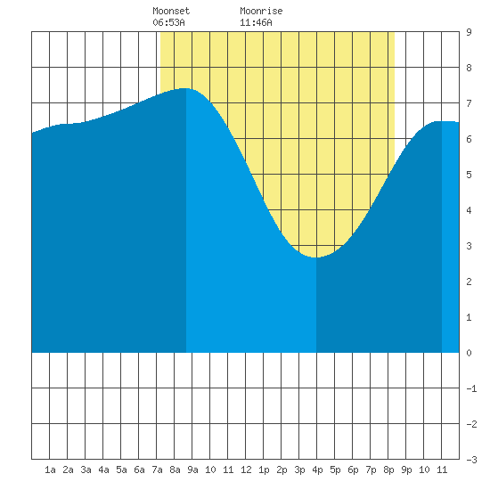north, Middleton Island tide chart for Thursday, March 30, 2023