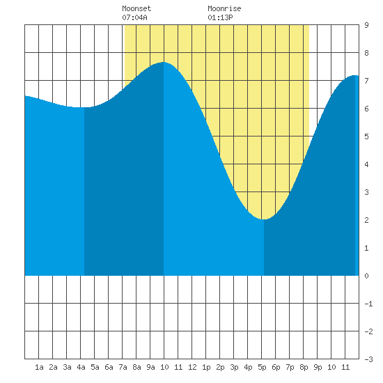 north, Middleton Island tide chart for Friday, March 31, 2023