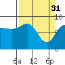 north, Middleton Island tide chart for Friday, March 31, 2023