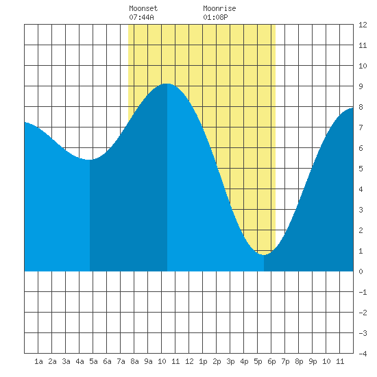 north, Middleton Island tide chart for Friday, March 3, 2023