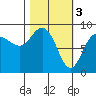 north, Middleton Island tide chart for Friday, March 3, 2023