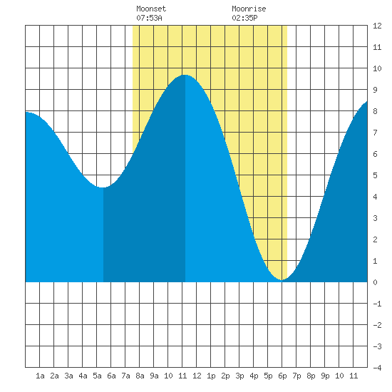 north, Middleton Island tide chart for Saturday, March 4, 2023
