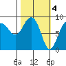north, Middleton Island tide chart for Saturday, March 4, 2023