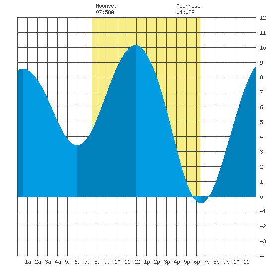 north, Middleton Island tide chart for Sunday, March 5, 2023
