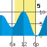 north, Middleton Island tide chart for Sunday, March 5, 2023