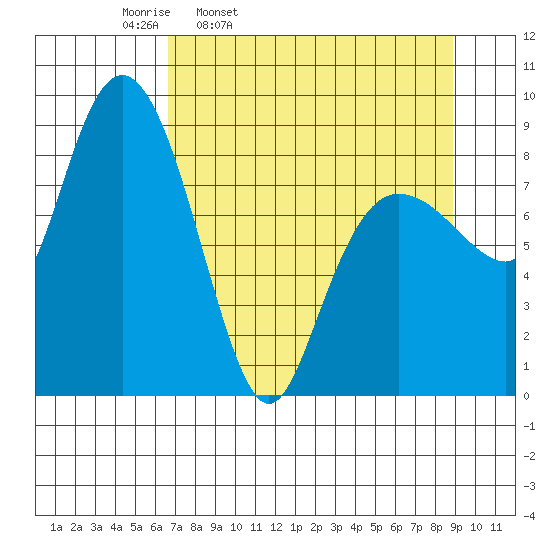 north, Middleton Island tide chart for Tuesday, April 11, 2023