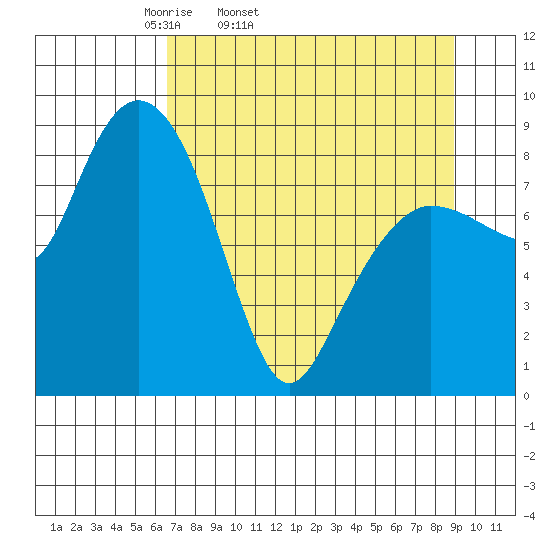 north, Middleton Island tide chart for Wednesday, April 12, 2023