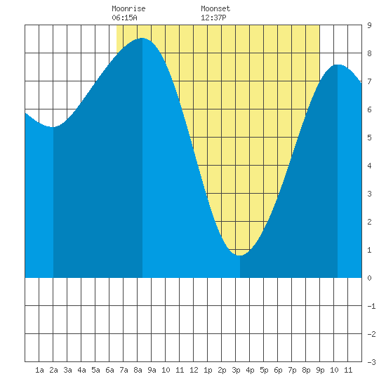 north, Middleton Island tide chart for Friday, April 14, 2023
