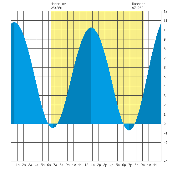 north, Middleton Island tide chart for Tuesday, April 18, 2023