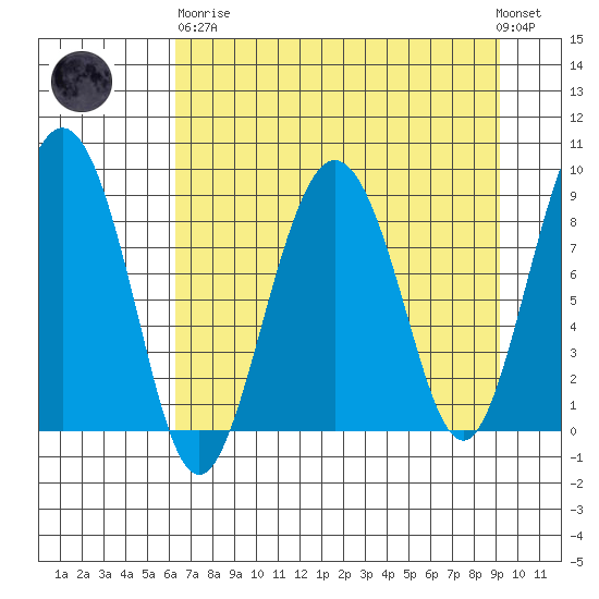 north, Middleton Island tide chart for Wednesday, April 19, 2023