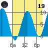 north, Middleton Island tide chart for Wednesday, April 19, 2023