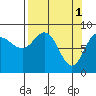 north, Middleton Island tide chart for Saturday, April 1, 2023
