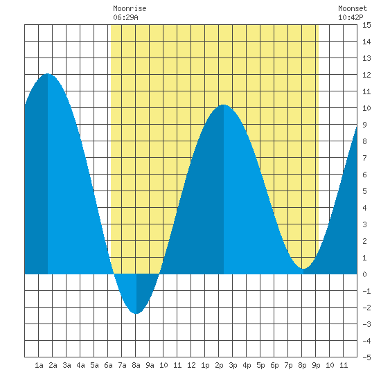north, Middleton Island tide chart for Thursday, April 20, 2023