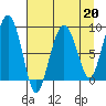 north, Middleton Island tide chart for Thursday, April 20, 2023