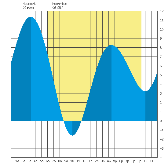 north, Middleton Island tide chart for Sunday, April 23, 2023