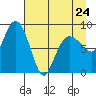 north, Middleton Island tide chart for Monday, April 24, 2023