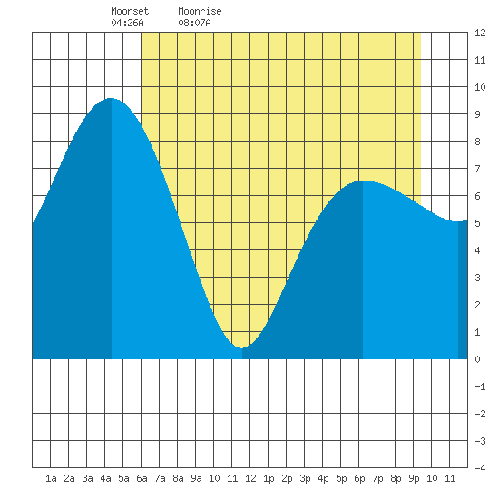 north, Middleton Island tide chart for Tuesday, April 25, 2023