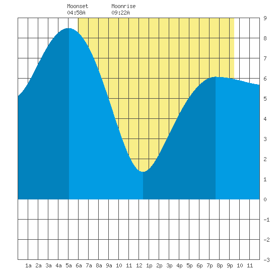 north, Middleton Island tide chart for Wednesday, April 26, 2023