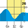 north, Middleton Island tide chart for Wednesday, April 26, 2023