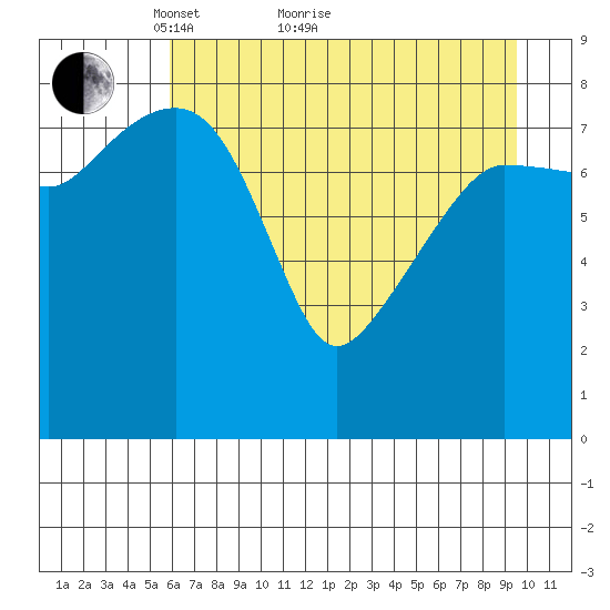 north, Middleton Island tide chart for Thursday, April 27, 2023
