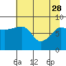 north, Middleton Island tide chart for Friday, April 28, 2023
