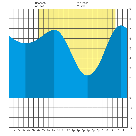 north, Middleton Island tide chart for Saturday, April 29, 2023