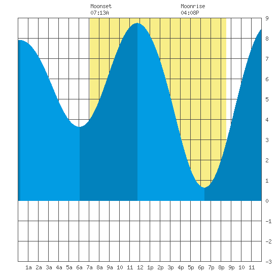north, Middleton Island tide chart for Sunday, April 2, 2023