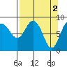 north, Middleton Island tide chart for Sunday, April 2, 2023