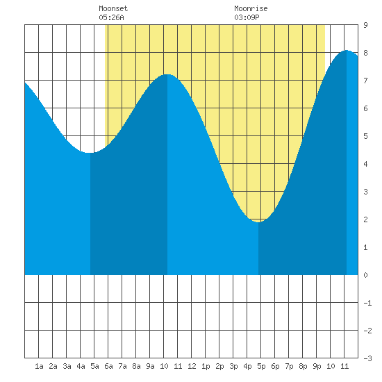 north, Middleton Island tide chart for Sunday, April 30, 2023