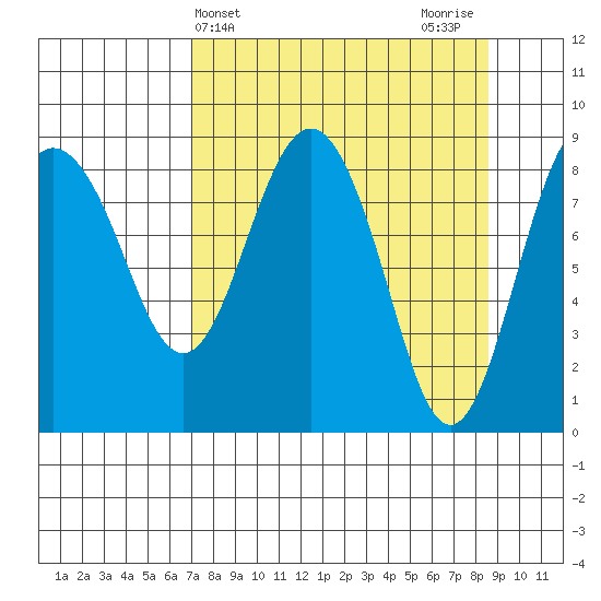 north, Middleton Island tide chart for Monday, April 3, 2023