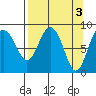 north, Middleton Island tide chart for Monday, April 3, 2023