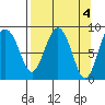 north, Middleton Island tide chart for Tuesday, April 4, 2023