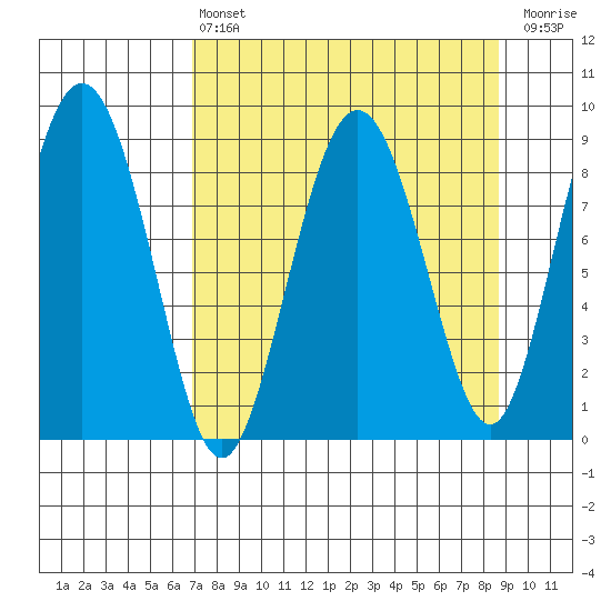 north, Middleton Island tide chart for Thursday, April 6, 2023
