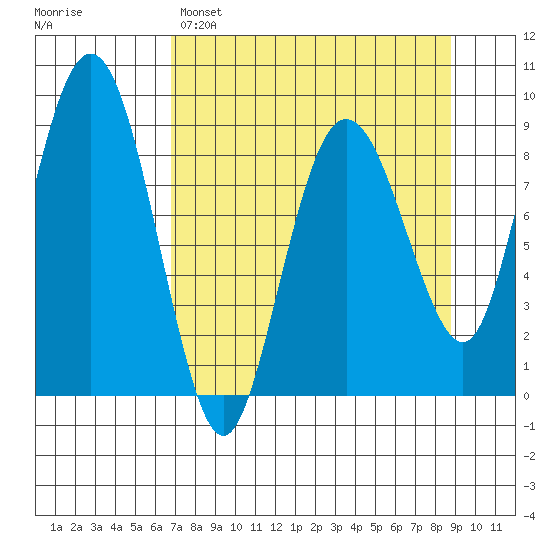 north, Middleton Island tide chart for Saturday, April 8, 2023