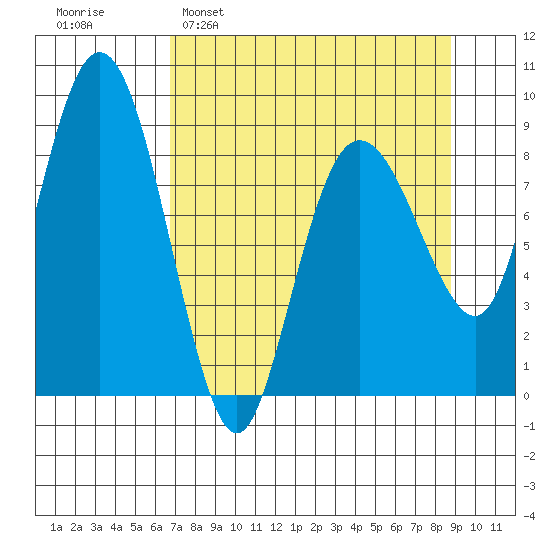 north, Middleton Island tide chart for Sunday, April 9, 2023
