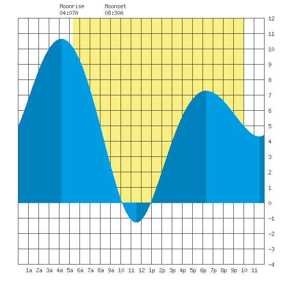 north, Middleton Island tide chart for Wednesday, May 10, 2023