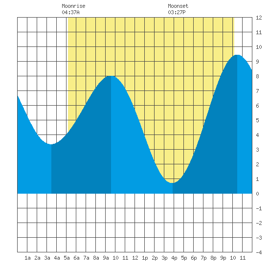 north, Middleton Island tide chart for Sunday, May 14, 2023