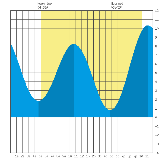 north, Middleton Island tide chart for Monday, May 15, 2023