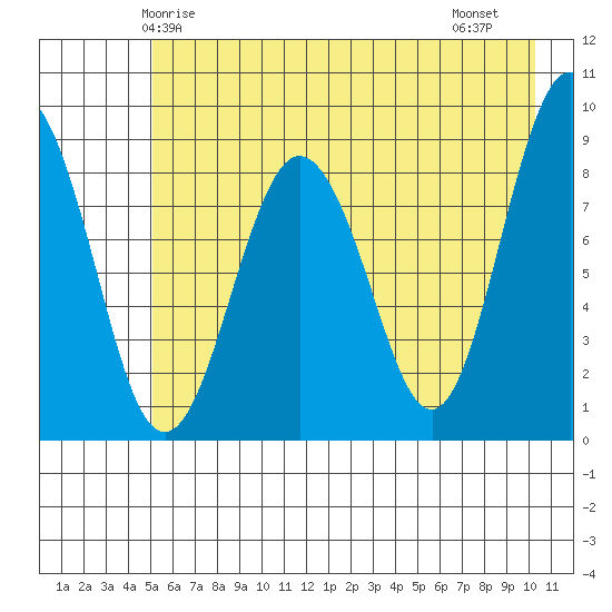 north, Middleton Island tide chart for Tuesday, May 16, 2023