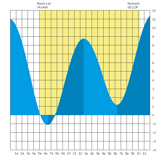 north, Middleton Island tide chart for Wednesday, May 17, 2023