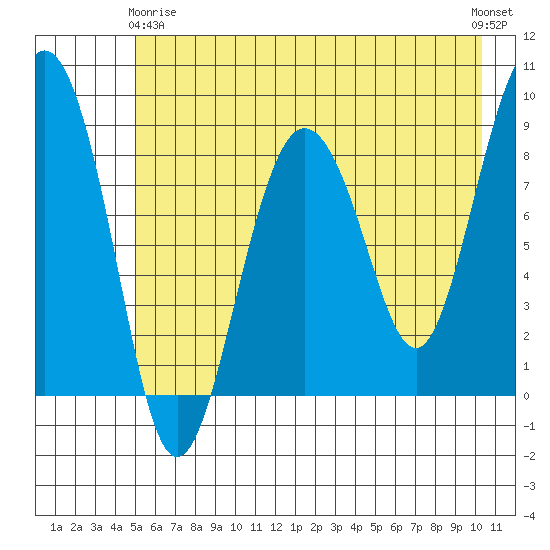 north, Middleton Island tide chart for Thursday, May 18, 2023