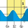 north, Middleton Island tide chart for Monday, May 1, 2023