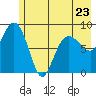 north, Middleton Island tide chart for Tuesday, May 23, 2023