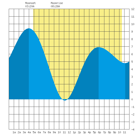 north, Middleton Island tide chart for Wednesday, May 24, 2023