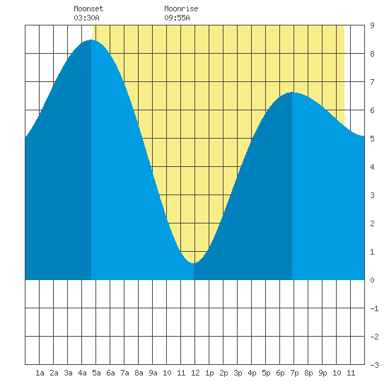 north, Middleton Island tide chart for Thursday, May 25, 2023