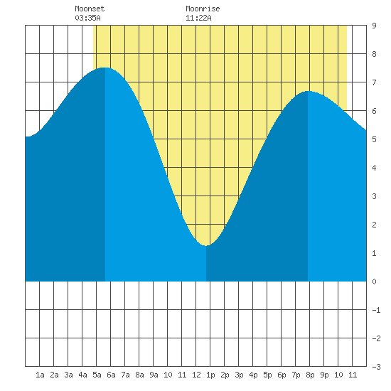 north, Middleton Island tide chart for Friday, May 26, 2023