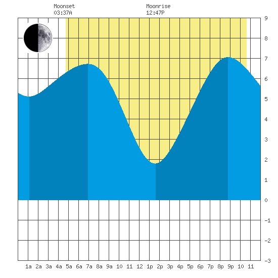 north, Middleton Island tide chart for Saturday, May 27, 2023