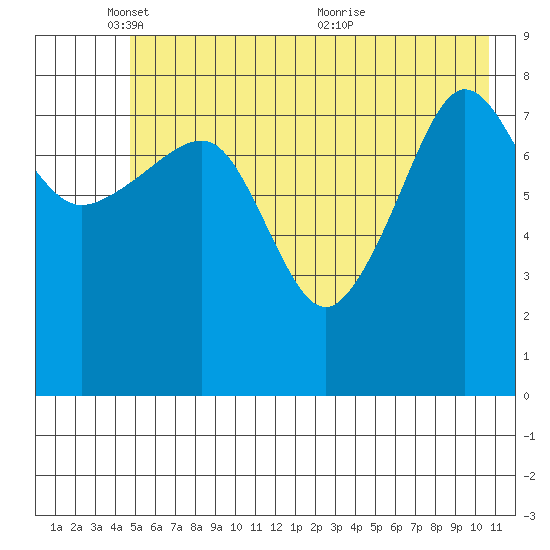 north, Middleton Island tide chart for Sunday, May 28, 2023