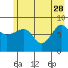 north, Middleton Island tide chart for Sunday, May 28, 2023