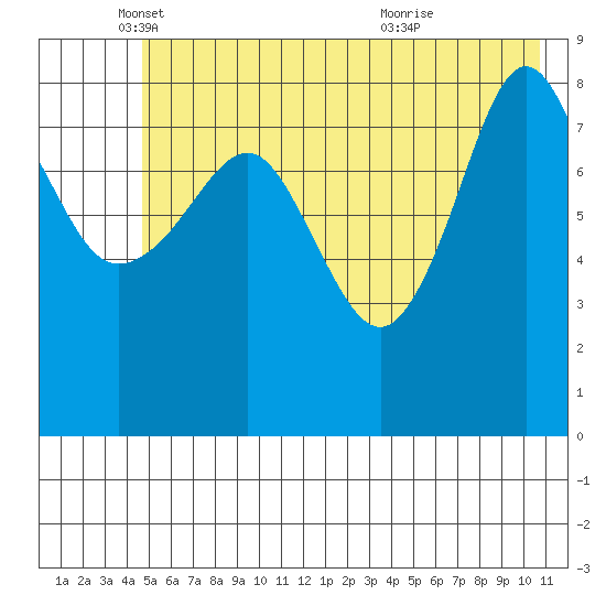 north, Middleton Island tide chart for Monday, May 29, 2023